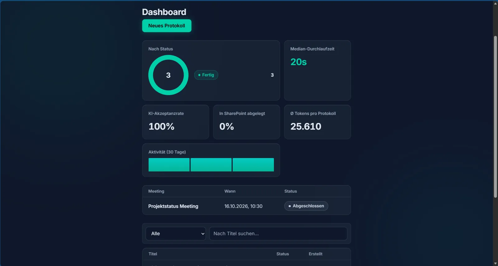 Ansicht «Dashboard»: Kennzahlen zu Status, Durchlaufzeit, KI-Akzeptanzrate, SharePoint-Ablage und Aktivität der letzten 30 Tage